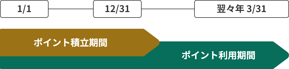 毎年1月1日から12月31日までの1年間がポイント積立期間。翌々年3月31日までがポイント利用期間。