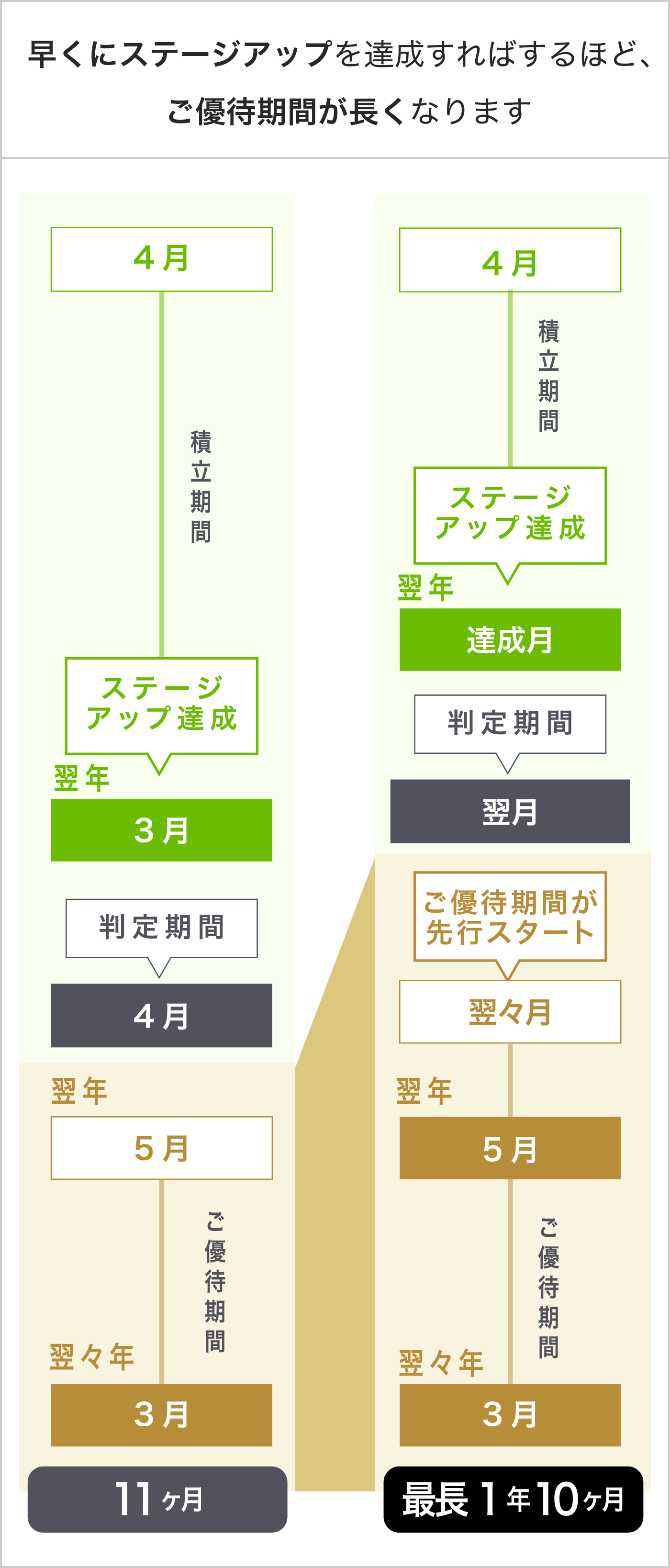 早くにステージアップを達成すればするほど、ご優待期間が長くなります